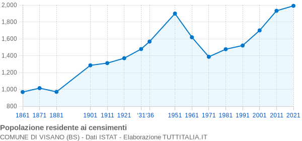 Grafico andamento storico popolazione Comune di Visano (BS)