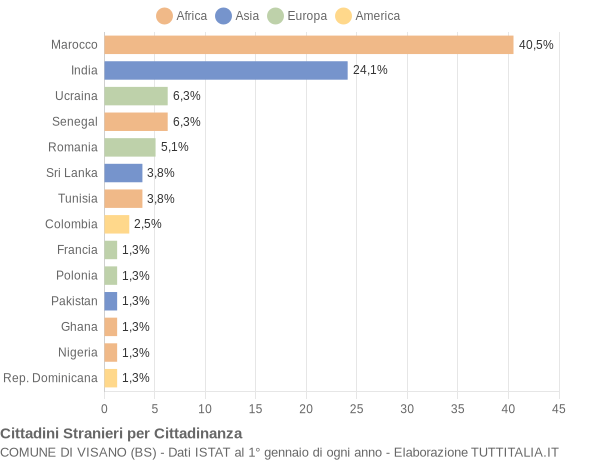 Grafico cittadinanza stranieri - Visano 2004