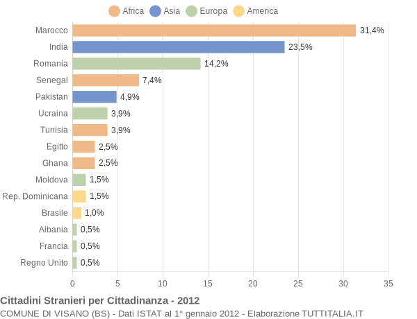 Grafico cittadinanza stranieri - Visano 2012