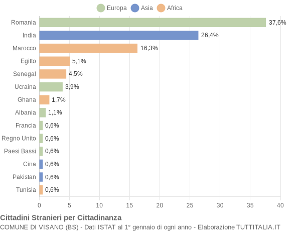 Grafico cittadinanza stranieri - Visano 2018