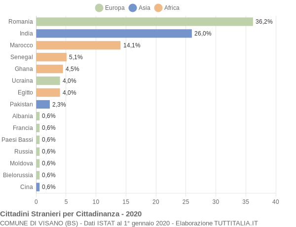 Grafico cittadinanza stranieri - Visano 2020