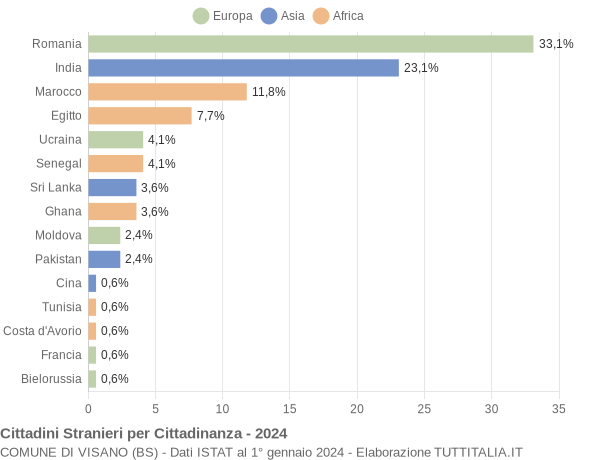 Grafico cittadinanza stranieri - Visano 2024