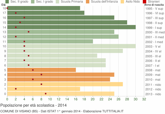 Grafico Popolazione in età scolastica - Visano 2014