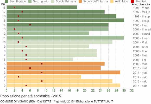 Grafico Popolazione in età scolastica - Visano 2015