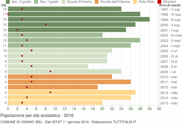 Grafico Popolazione in età scolastica - Visano 2016