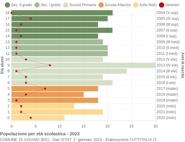 Grafico Popolazione in età scolastica - Visano 2023