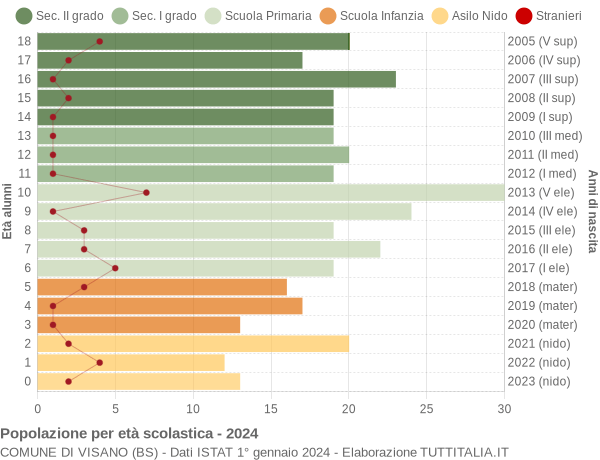 Grafico Popolazione in età scolastica - Visano 2024