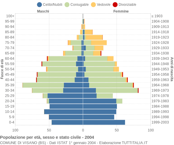 Grafico Popolazione per età, sesso e stato civile Comune di Visano (BS)