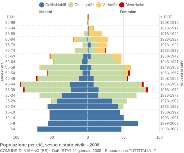 Grafico Popolazione per età, sesso e stato civile Comune di Visano (BS)