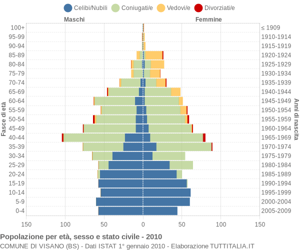 Grafico Popolazione per età, sesso e stato civile Comune di Visano (BS)