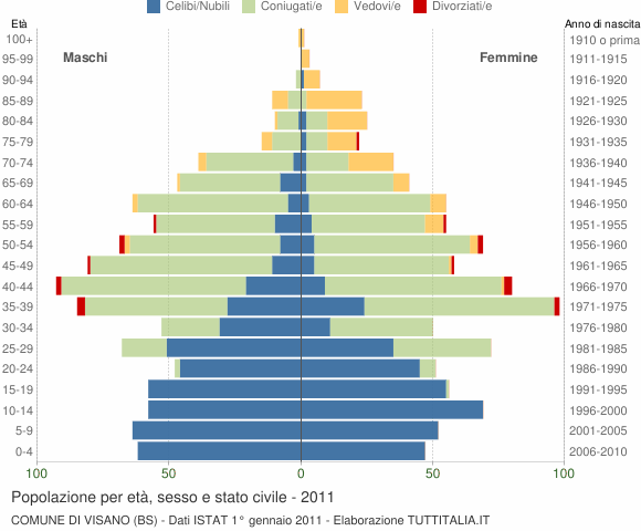 Grafico Popolazione per età, sesso e stato civile Comune di Visano (BS)