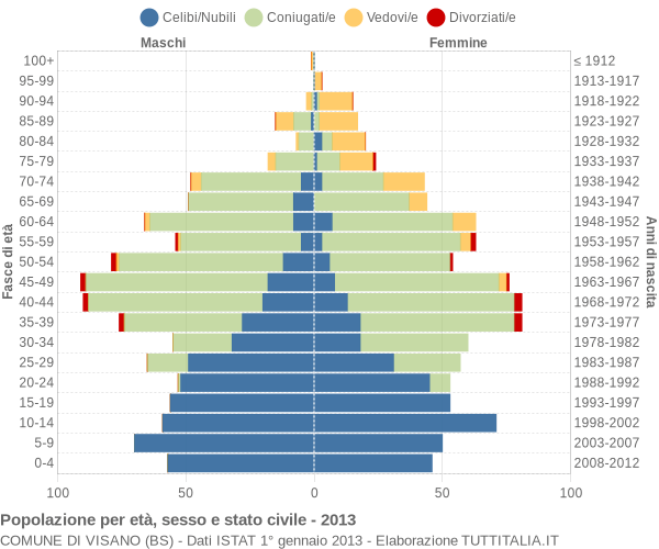 Grafico Popolazione per età, sesso e stato civile Comune di Visano (BS)