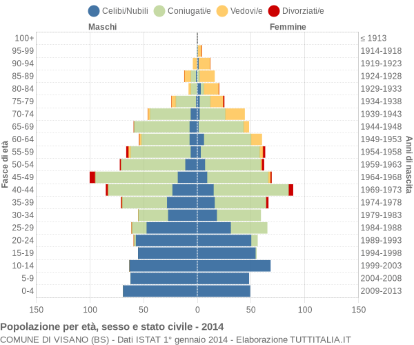 Grafico Popolazione per età, sesso e stato civile Comune di Visano (BS)