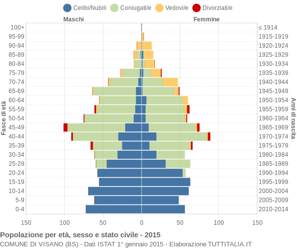 Grafico Popolazione per età, sesso e stato civile Comune di Visano (BS)