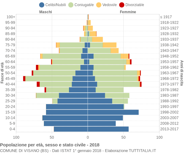 Grafico Popolazione per età, sesso e stato civile Comune di Visano (BS)