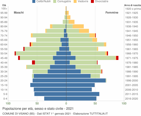 Grafico Popolazione per età, sesso e stato civile Comune di Visano (BS)