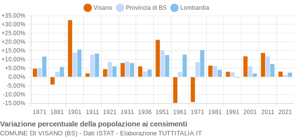 Grafico variazione percentuale della popolazione Comune di Visano (BS)