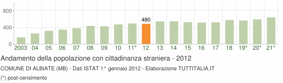 Grafico andamento popolazione stranieri Comune di Albiate (MB)