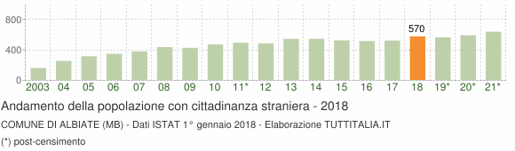 Grafico andamento popolazione stranieri Comune di Albiate (MB)