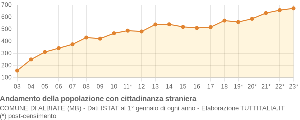 Andamento popolazione stranieri Comune di Albiate (MB)