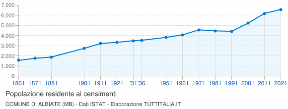Grafico andamento storico popolazione Comune di Albiate (MB)