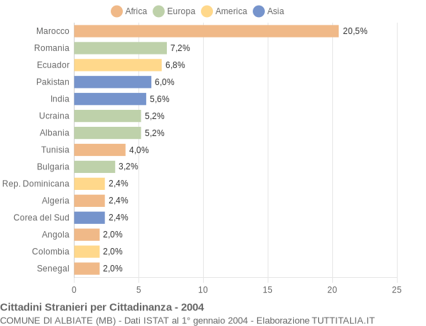 Grafico cittadinanza stranieri - Albiate 2004