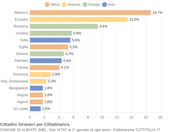 Grafico cittadinanza stranieri - Albiate 2006