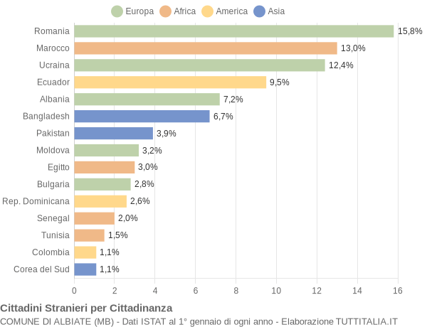 Grafico cittadinanza stranieri - Albiate 2014