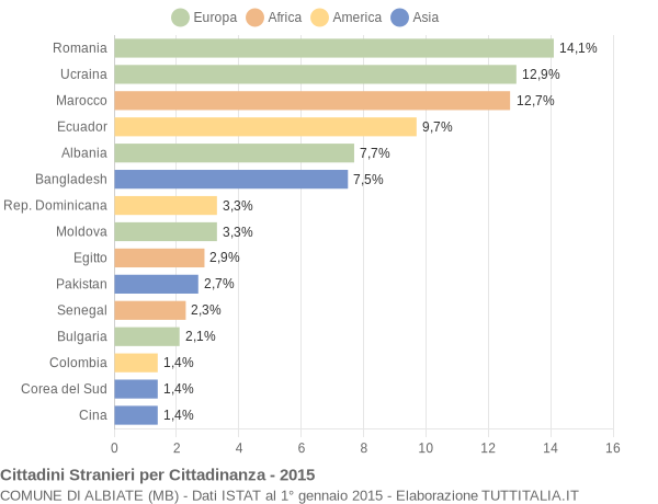 Grafico cittadinanza stranieri - Albiate 2015