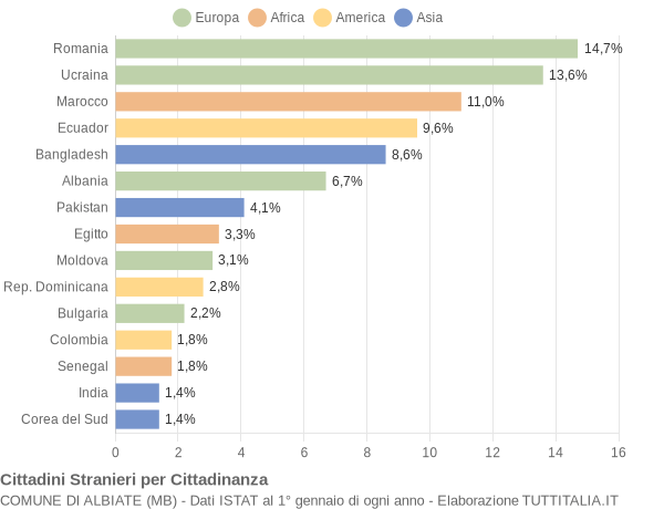 Grafico cittadinanza stranieri - Albiate 2016