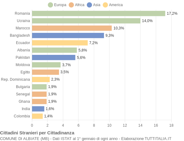 Grafico cittadinanza stranieri - Albiate 2017