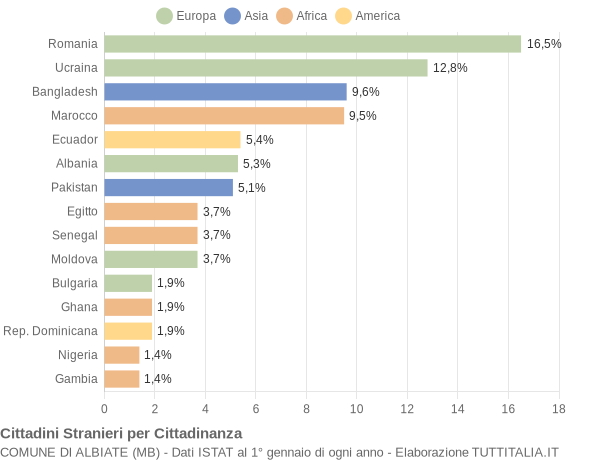 Grafico cittadinanza stranieri - Albiate 2018