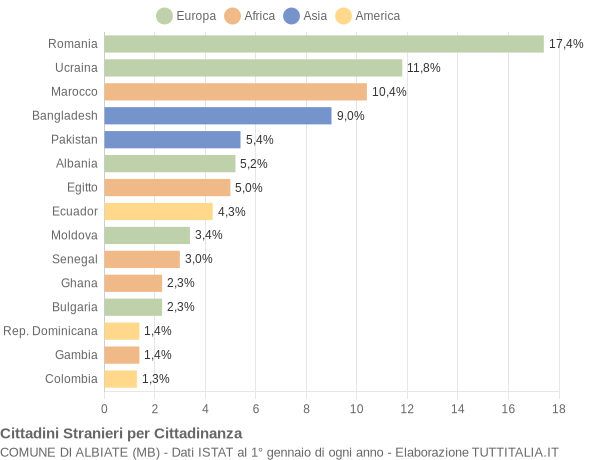 Grafico cittadinanza stranieri - Albiate 2019