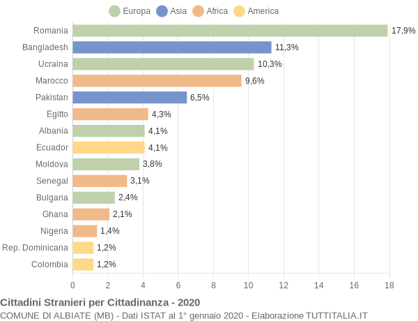 Grafico cittadinanza stranieri - Albiate 2020