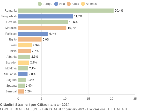 Grafico cittadinanza stranieri - Albiate 2024