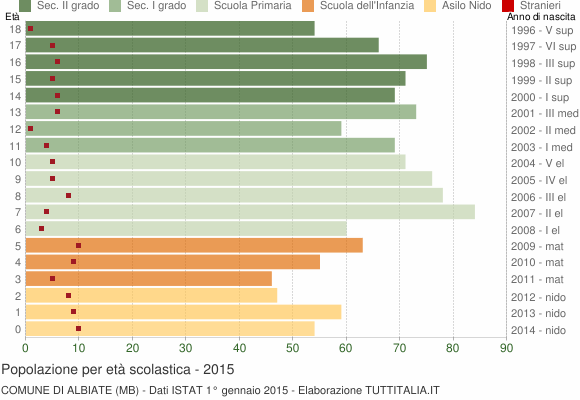 Grafico Popolazione in età scolastica - Albiate 2015