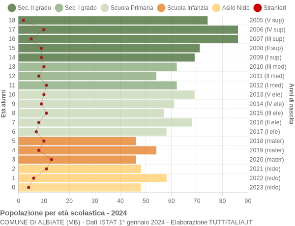 Grafico Popolazione in età scolastica - Albiate 2024