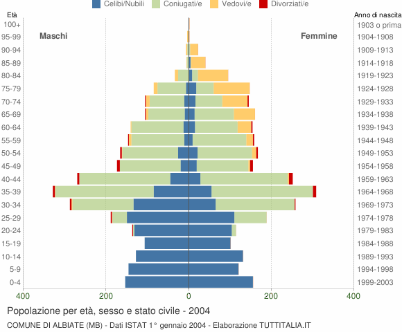 Grafico Popolazione per età, sesso e stato civile Comune di Albiate (MB)