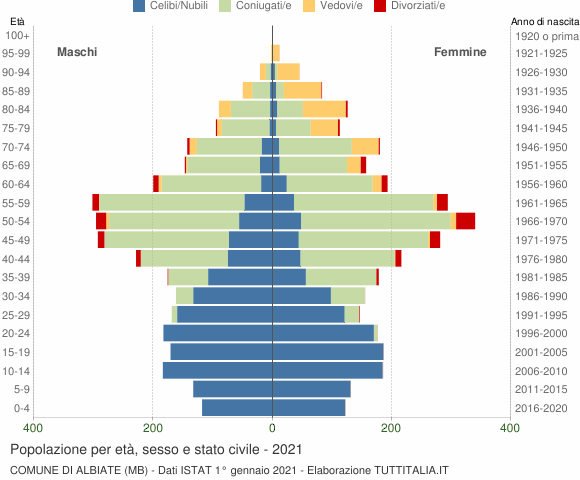 Grafico Popolazione per età, sesso e stato civile Comune di Albiate (MB)