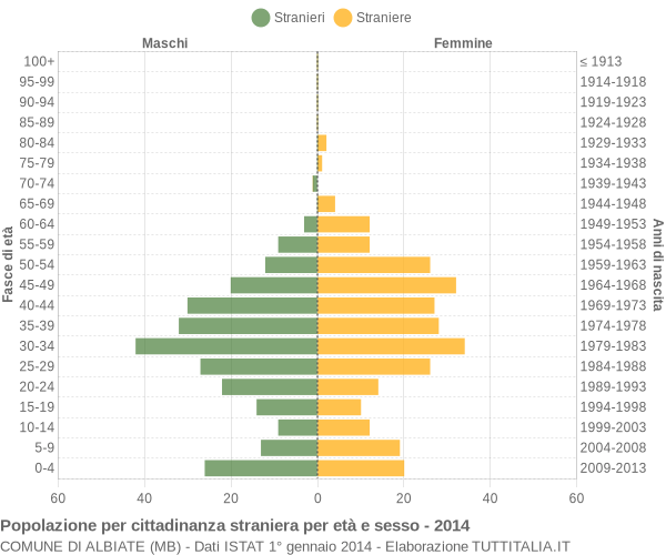 Grafico cittadini stranieri - Albiate 2014