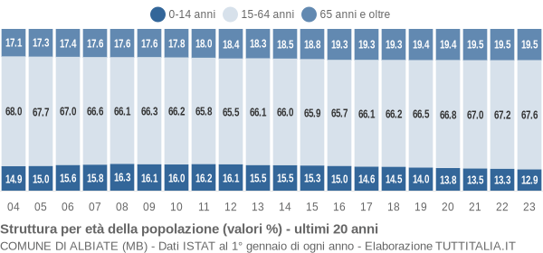 Grafico struttura della popolazione Comune di Albiate (MB)