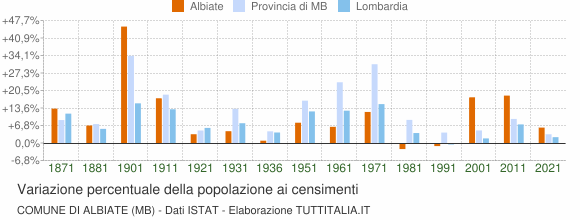 Grafico variazione percentuale della popolazione Comune di Albiate (MB)