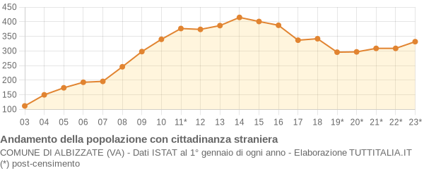 Andamento popolazione stranieri Comune di Albizzate (VA)