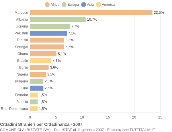 Grafico cittadinanza stranieri - Albizzate 2007