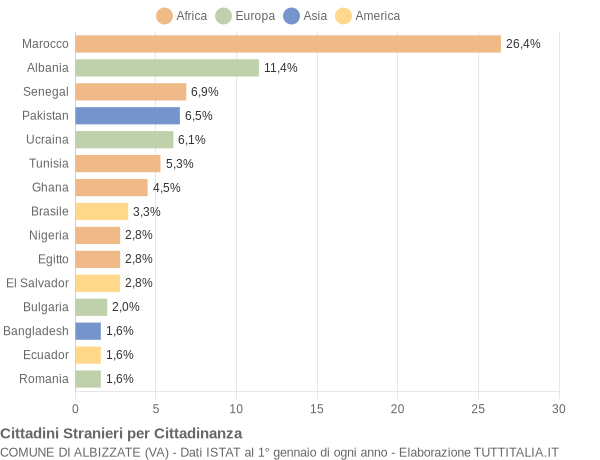 Grafico cittadinanza stranieri - Albizzate 2008