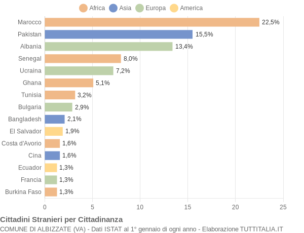 Grafico cittadinanza stranieri - Albizzate 2012