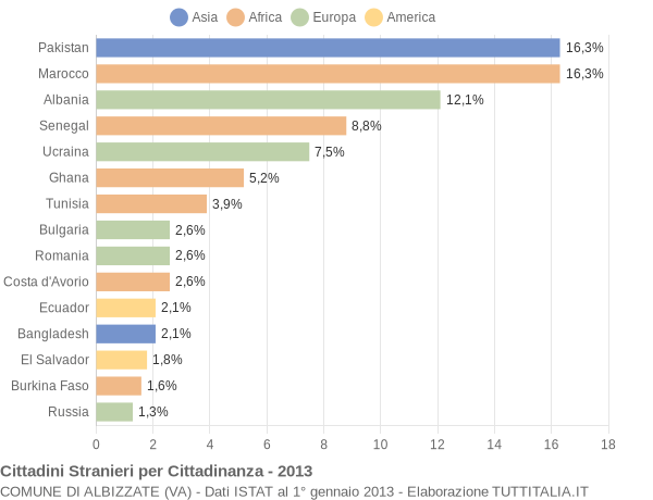 Grafico cittadinanza stranieri - Albizzate 2013