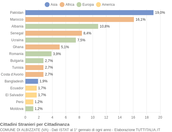 Grafico cittadinanza stranieri - Albizzate 2014