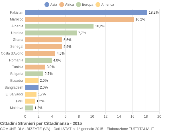 Grafico cittadinanza stranieri - Albizzate 2015