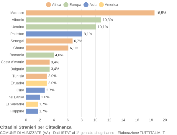 Grafico cittadinanza stranieri - Albizzate 2020